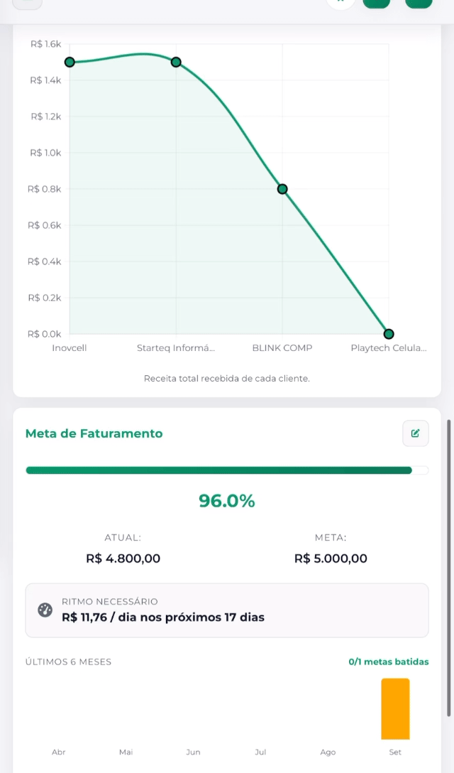 Recorte da dashboard do Gestão Level; não representa a interface mobile