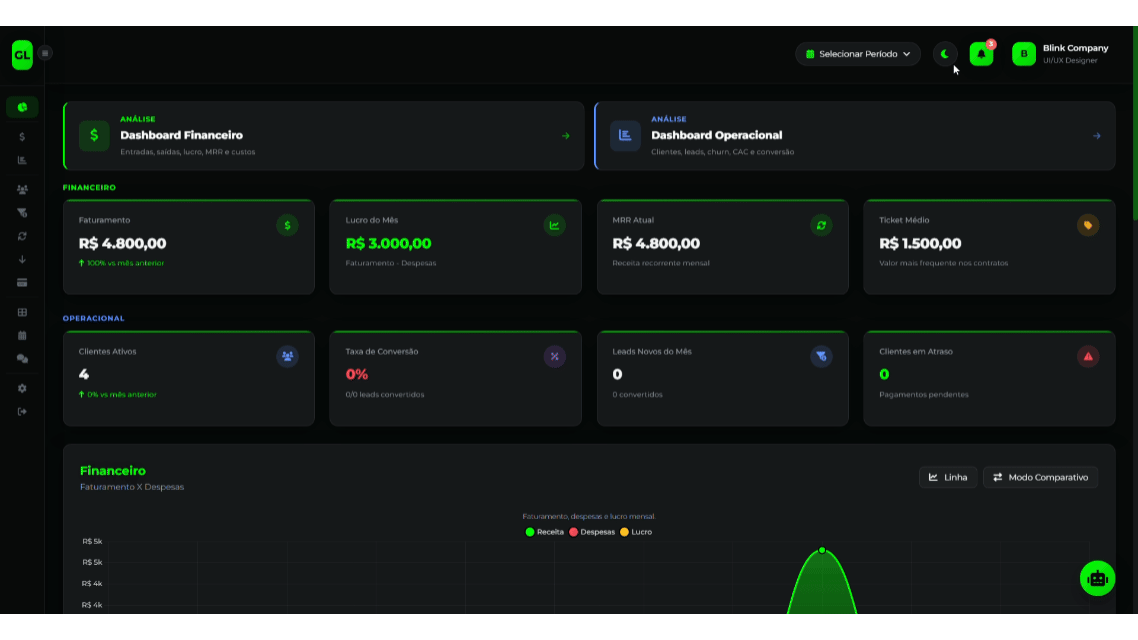 Dashboard real do Gestão Level em um mockup de notebook