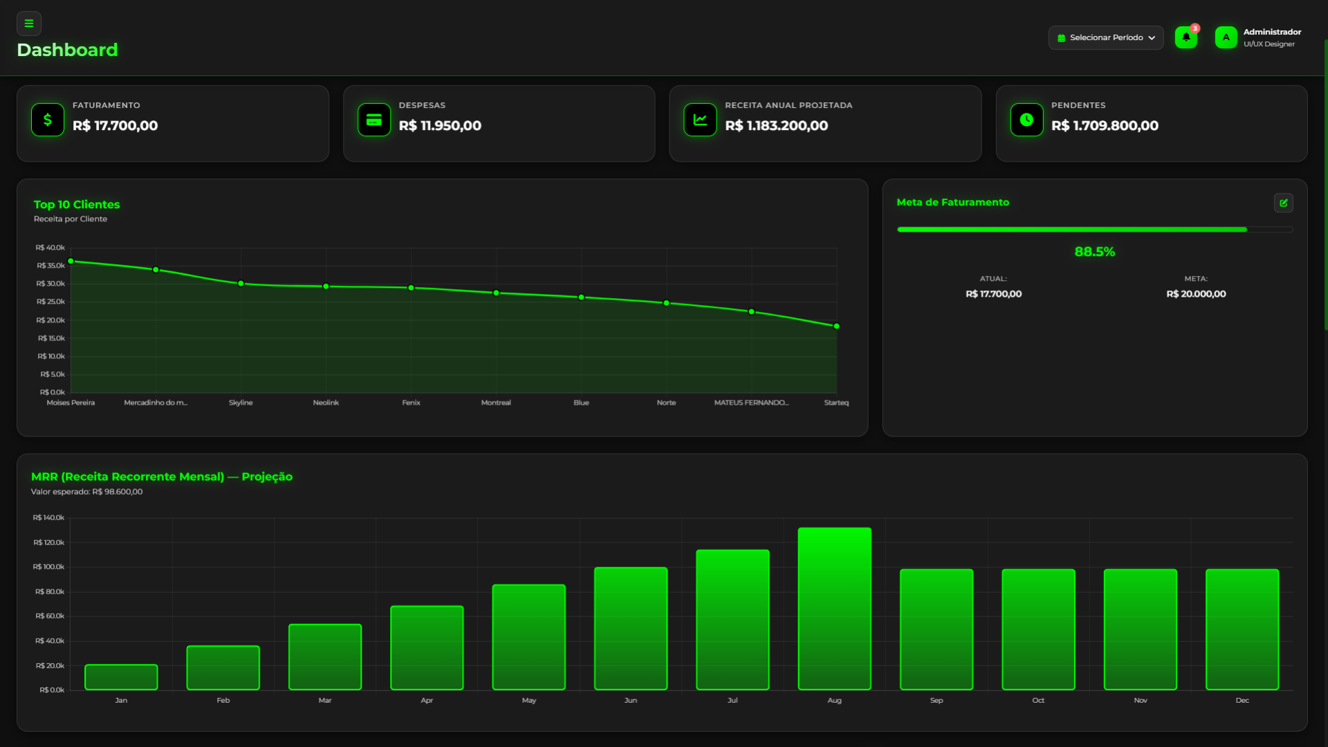 Dashboard do Gestão Level